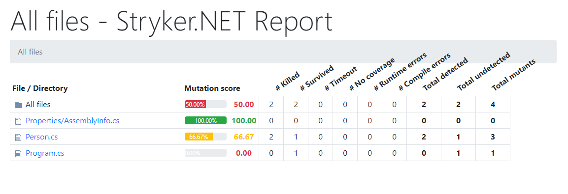 An image of a Stryker mutation testing report highlighting areas of poor coverage.